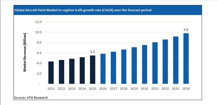 aircraft paint market size forecast 2021 to 2034